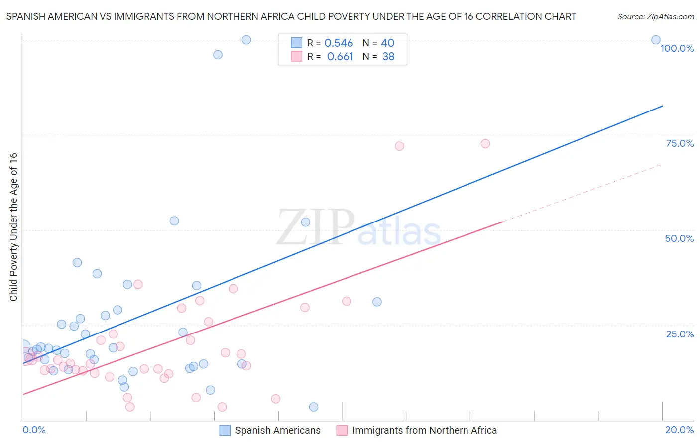 Spanish American vs Immigrants from Northern Africa Child Poverty Under the Age of 16