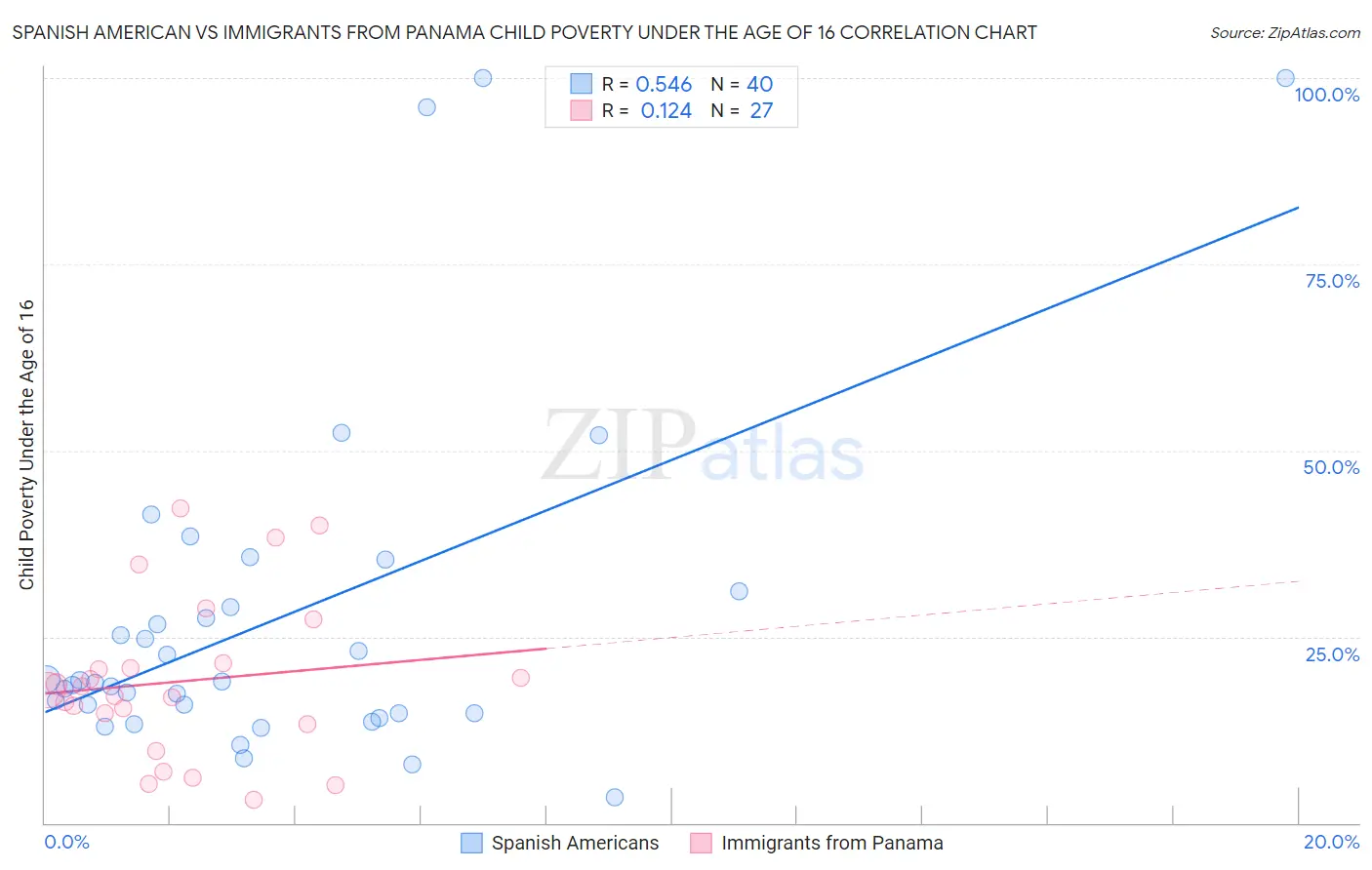 Spanish American vs Immigrants from Panama Child Poverty Under the Age of 16