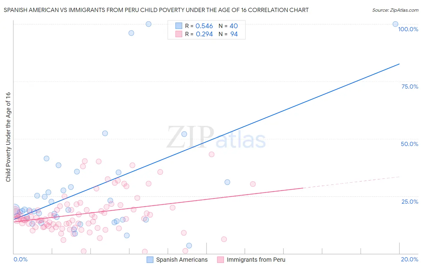 Spanish American vs Immigrants from Peru Child Poverty Under the Age of 16