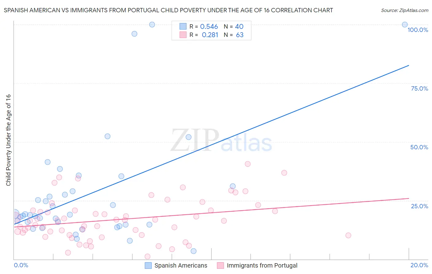 Spanish American vs Immigrants from Portugal Child Poverty Under the Age of 16