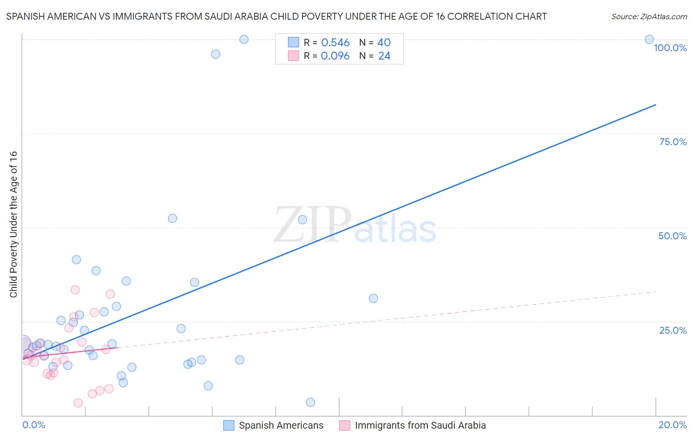 Spanish American vs Immigrants from Saudi Arabia Child Poverty Under the Age of 16