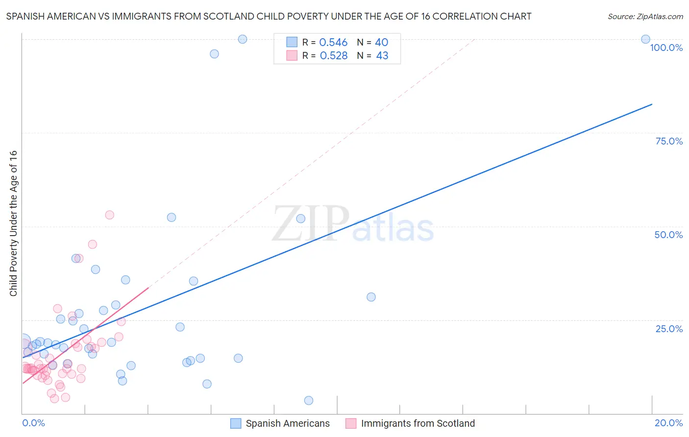 Spanish American vs Immigrants from Scotland Child Poverty Under the Age of 16