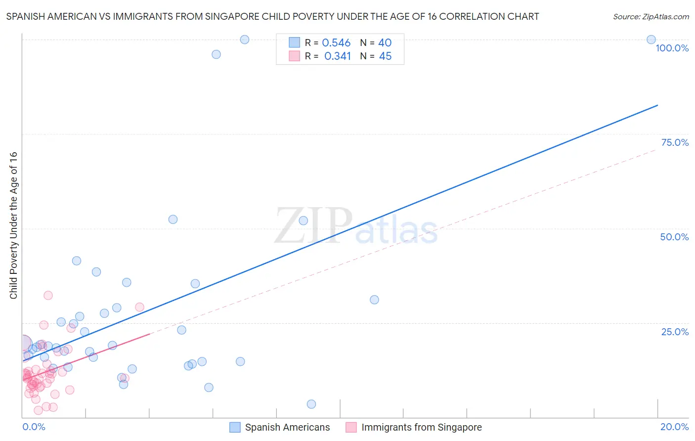 Spanish American vs Immigrants from Singapore Child Poverty Under the Age of 16