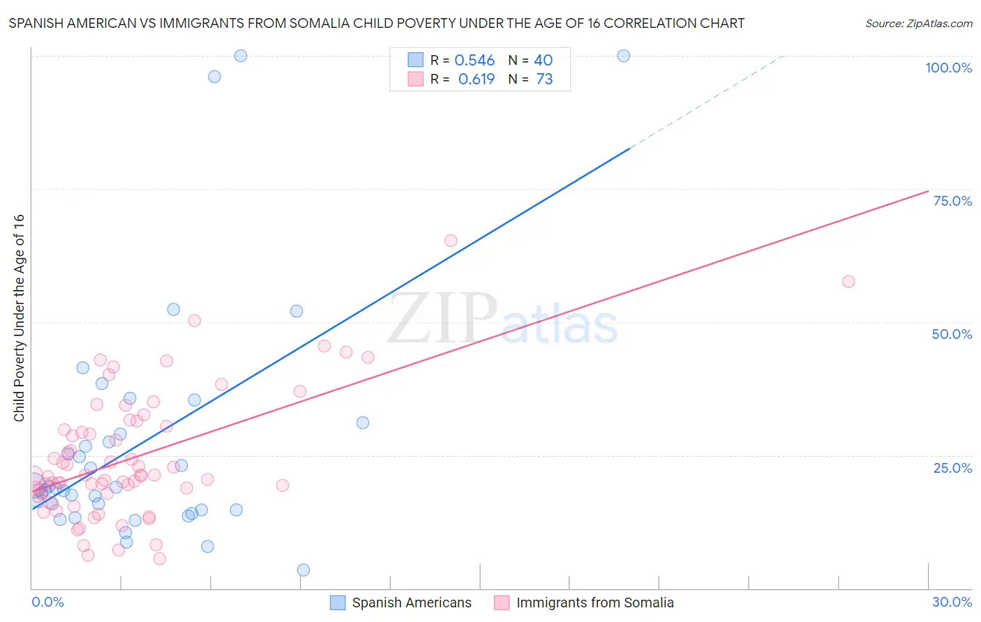 Spanish American vs Immigrants from Somalia Child Poverty Under the Age of 16