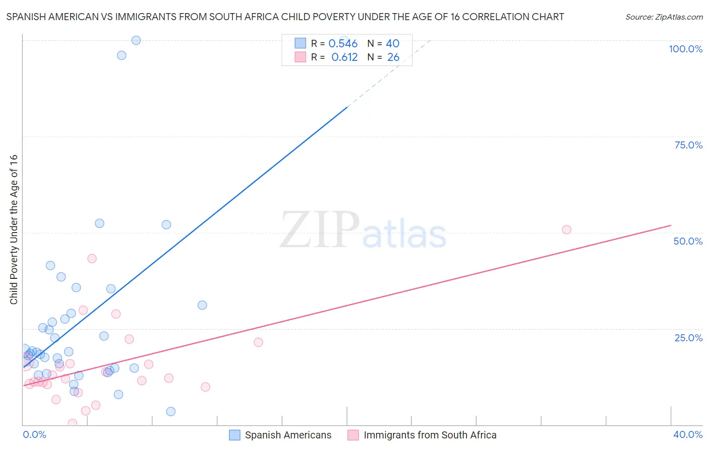 Spanish American vs Immigrants from South Africa Child Poverty Under the Age of 16