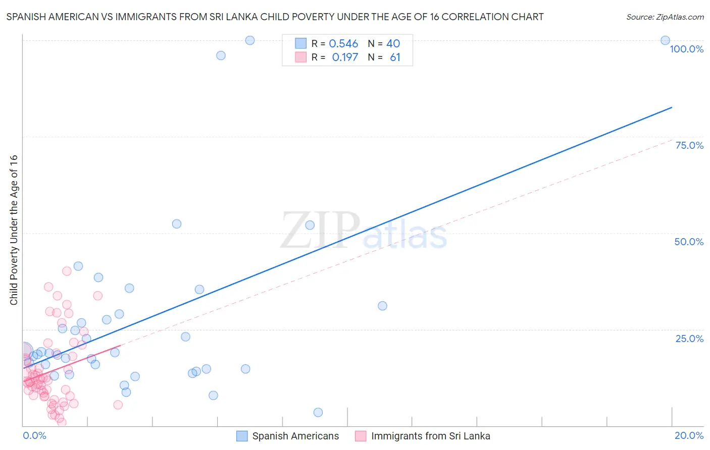 Spanish American vs Immigrants from Sri Lanka Child Poverty Under the Age of 16