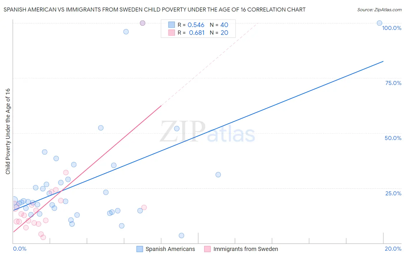 Spanish American vs Immigrants from Sweden Child Poverty Under the Age of 16