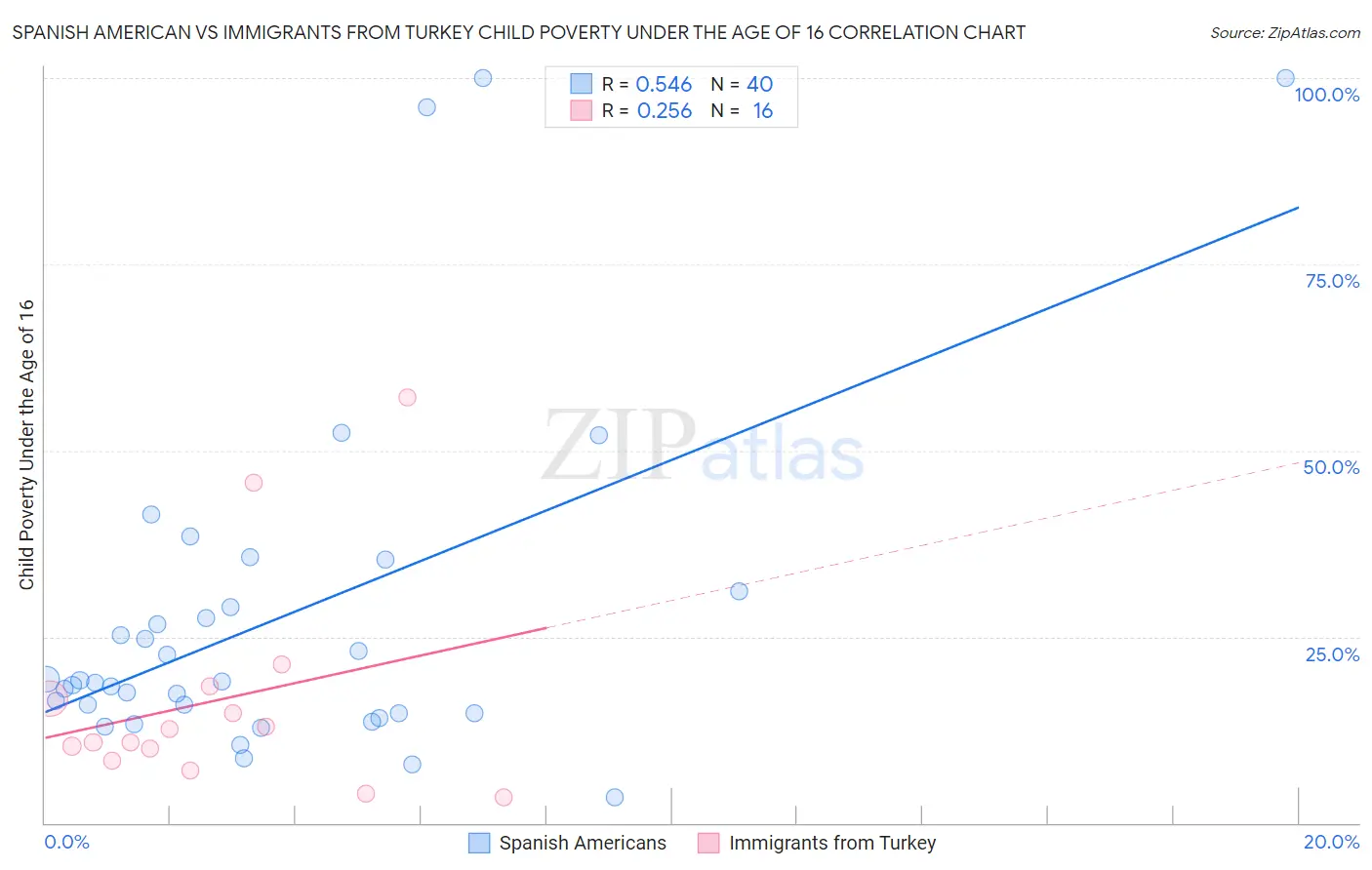 Spanish American vs Immigrants from Turkey Child Poverty Under the Age of 16