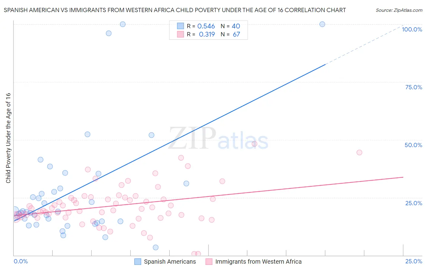 Spanish American vs Immigrants from Western Africa Child Poverty Under the Age of 16