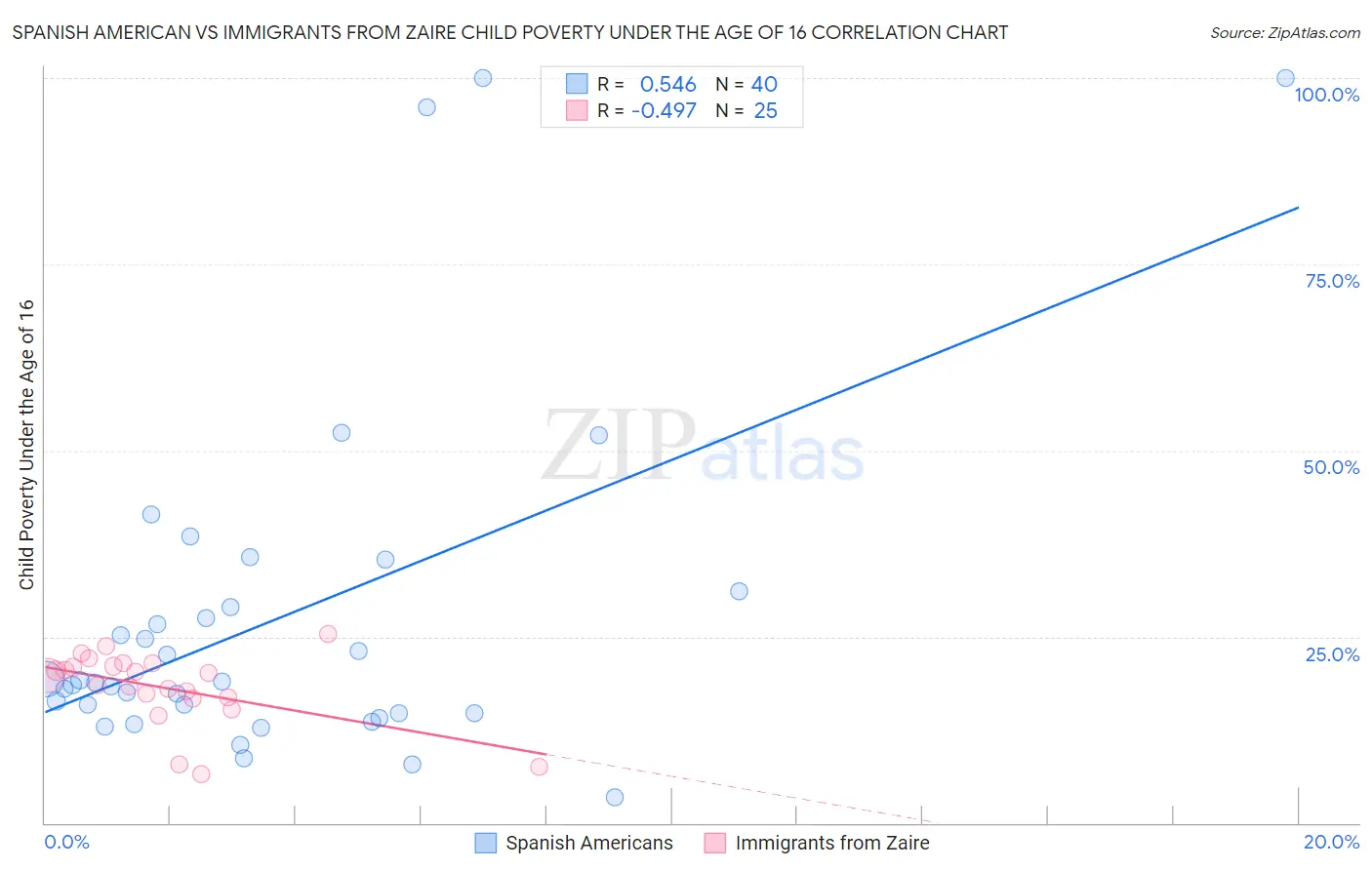 Spanish American vs Immigrants from Zaire Child Poverty Under the Age of 16