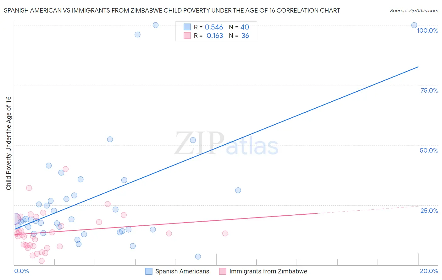 Spanish American vs Immigrants from Zimbabwe Child Poverty Under the Age of 16