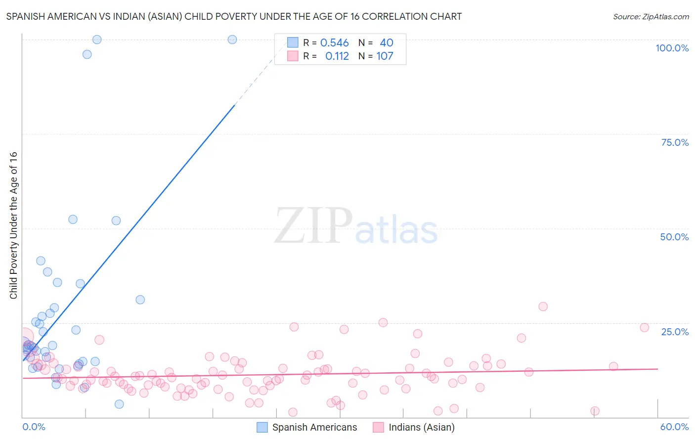Spanish American vs Indian (Asian) Child Poverty Under the Age of 16