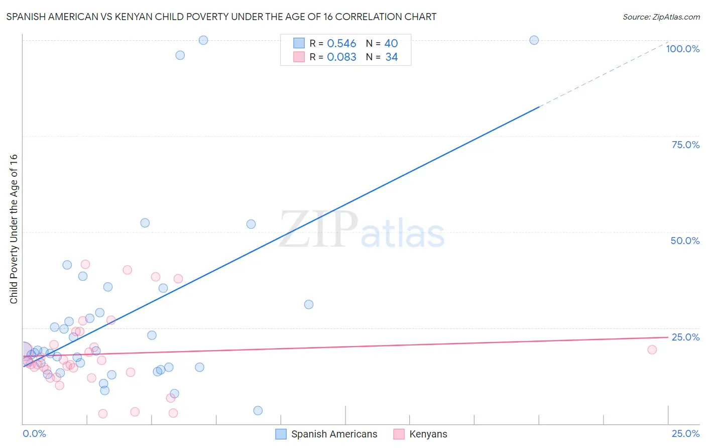 Spanish American vs Kenyan Child Poverty Under the Age of 16