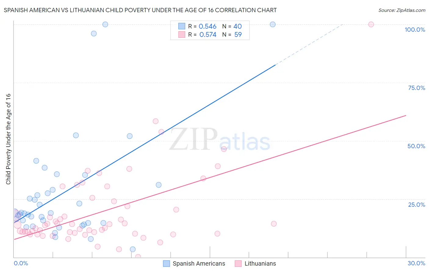 Spanish American vs Lithuanian Child Poverty Under the Age of 16