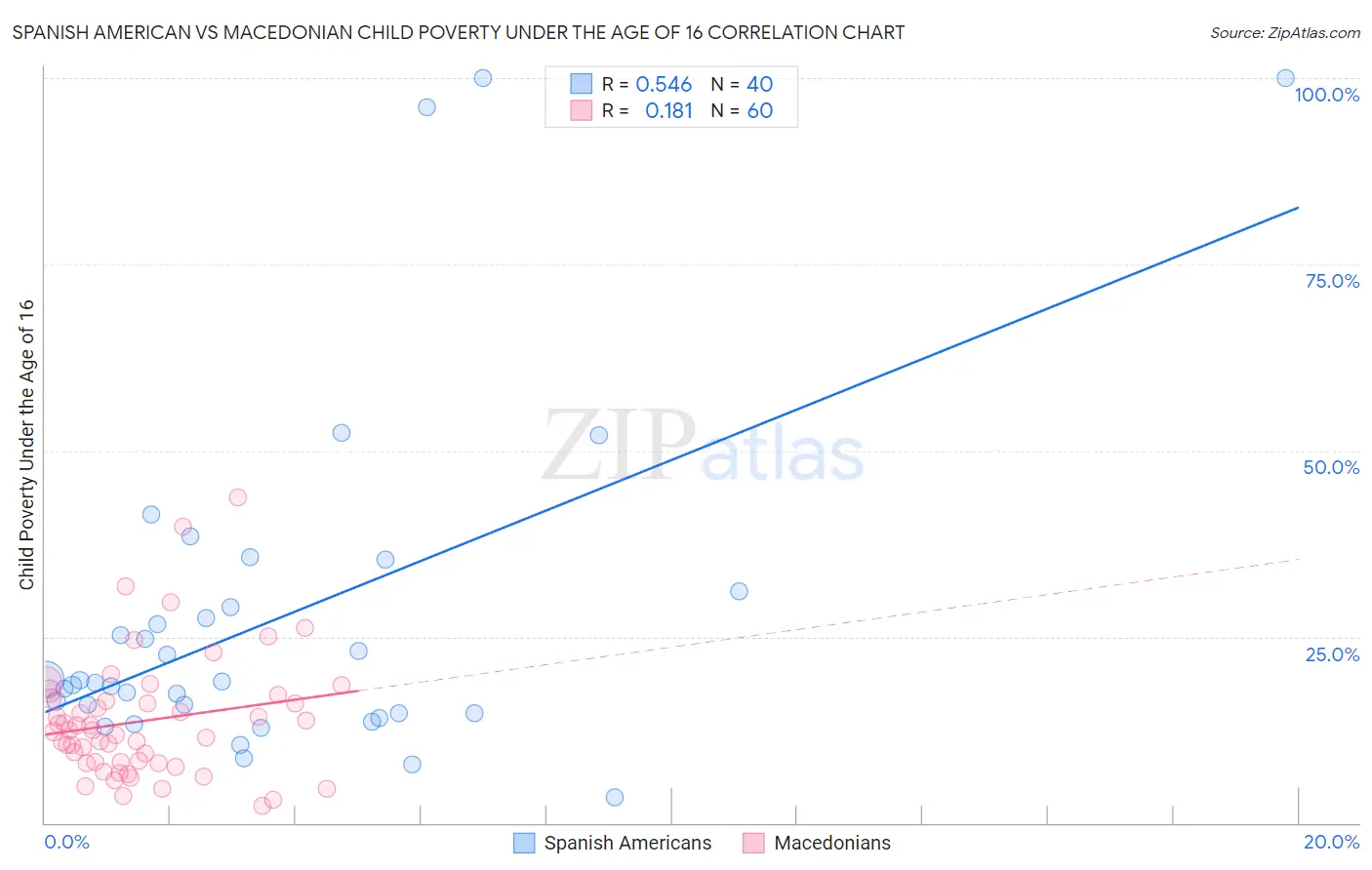 Spanish American vs Macedonian Child Poverty Under the Age of 16