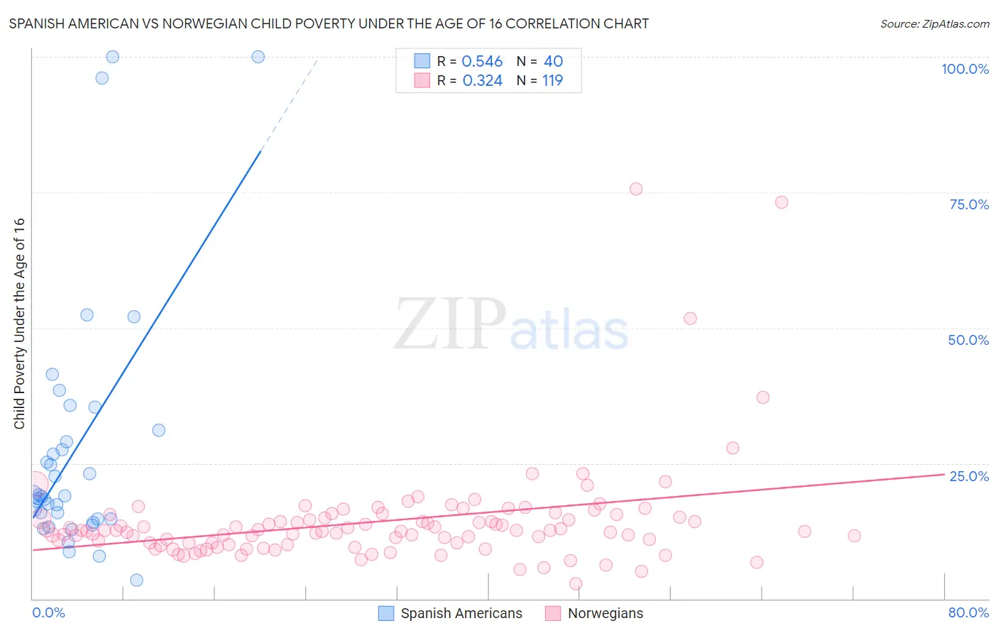 Spanish American vs Norwegian Child Poverty Under the Age of 16