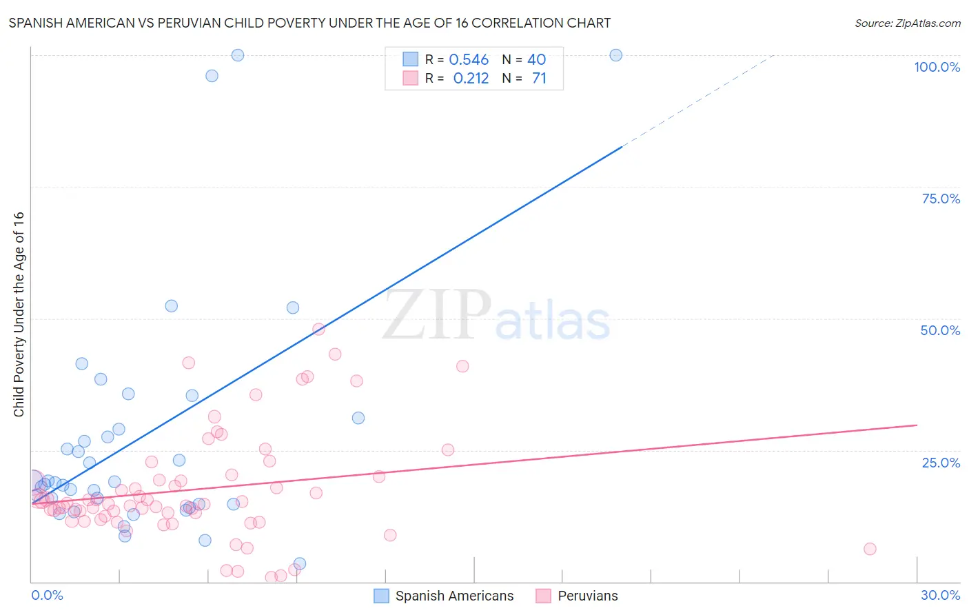 Spanish American vs Peruvian Child Poverty Under the Age of 16