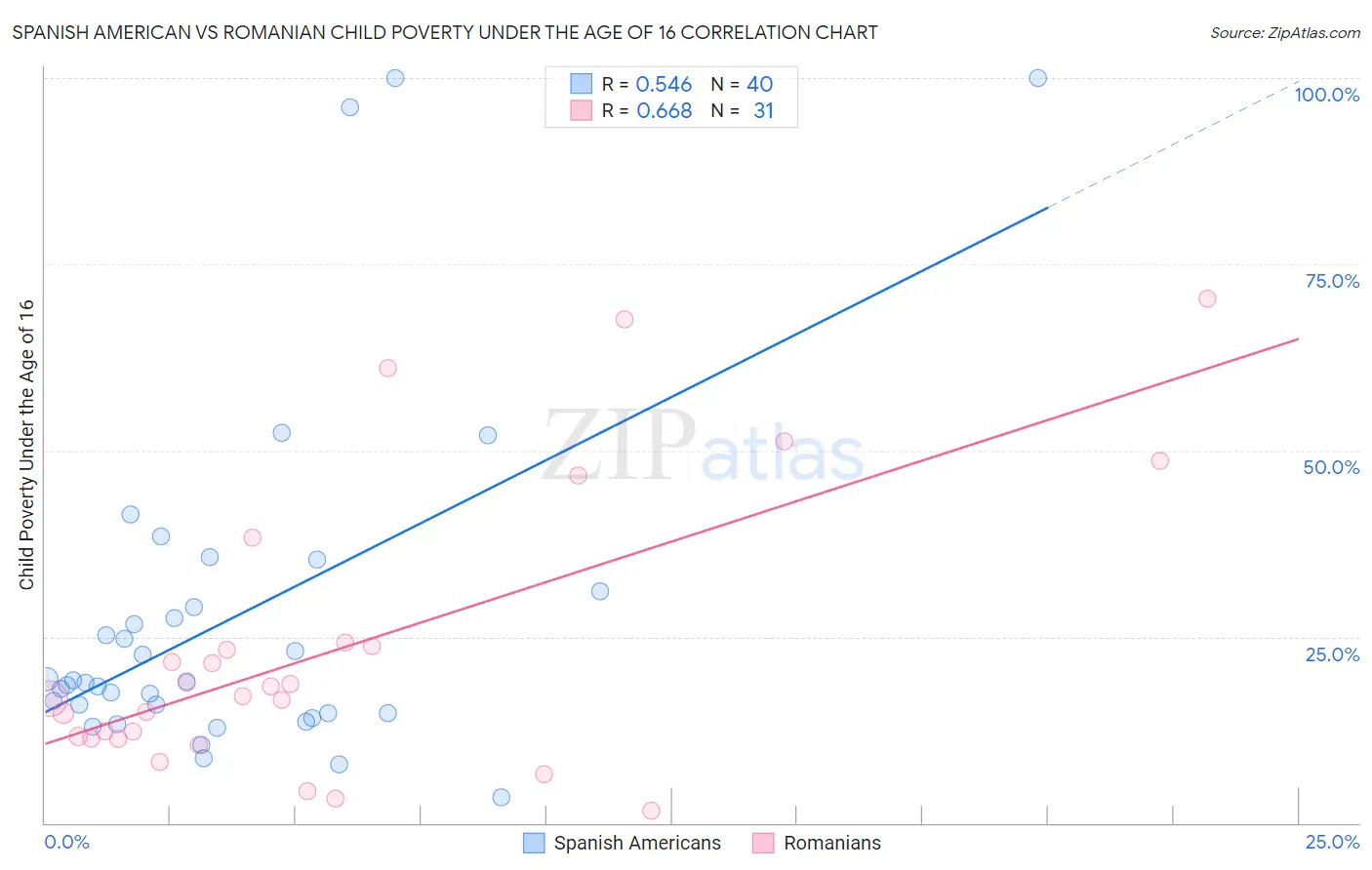 Spanish American vs Romanian Child Poverty Under the Age of 16
