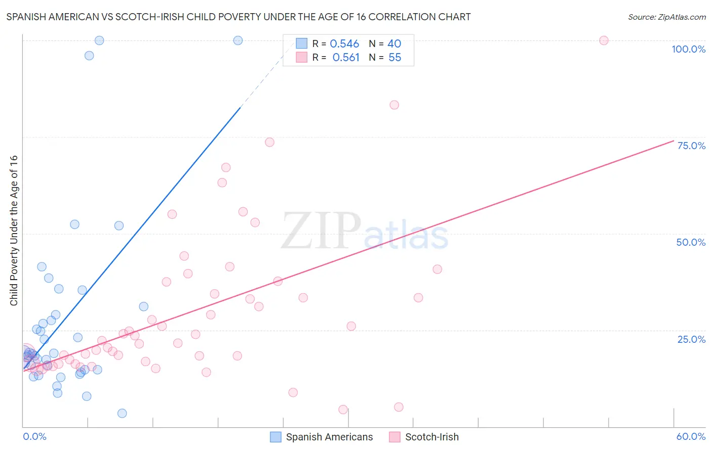 Spanish American vs Scotch-Irish Child Poverty Under the Age of 16