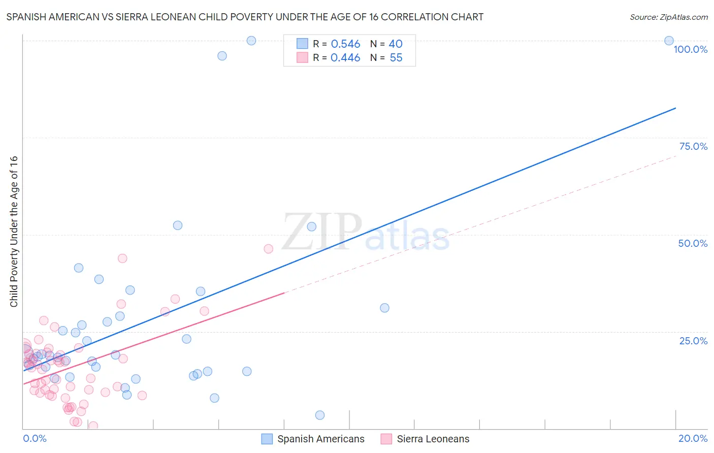 Spanish American vs Sierra Leonean Child Poverty Under the Age of 16