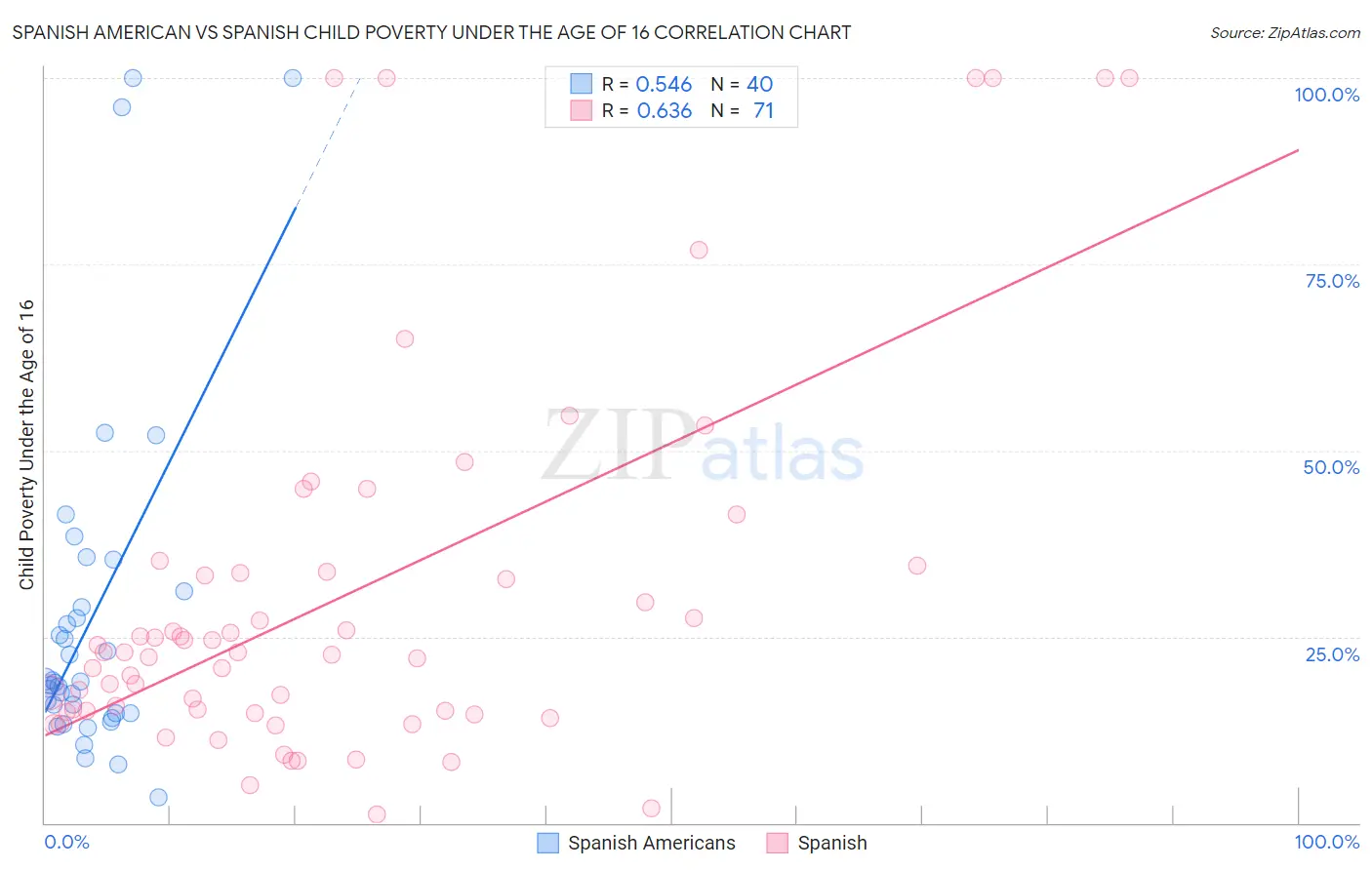 Spanish American vs Spanish Child Poverty Under the Age of 16