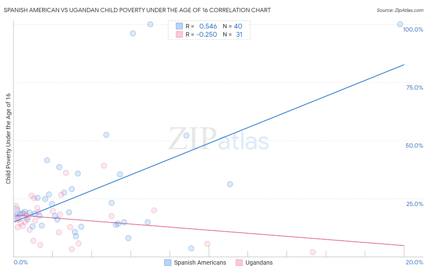 Spanish American vs Ugandan Child Poverty Under the Age of 16