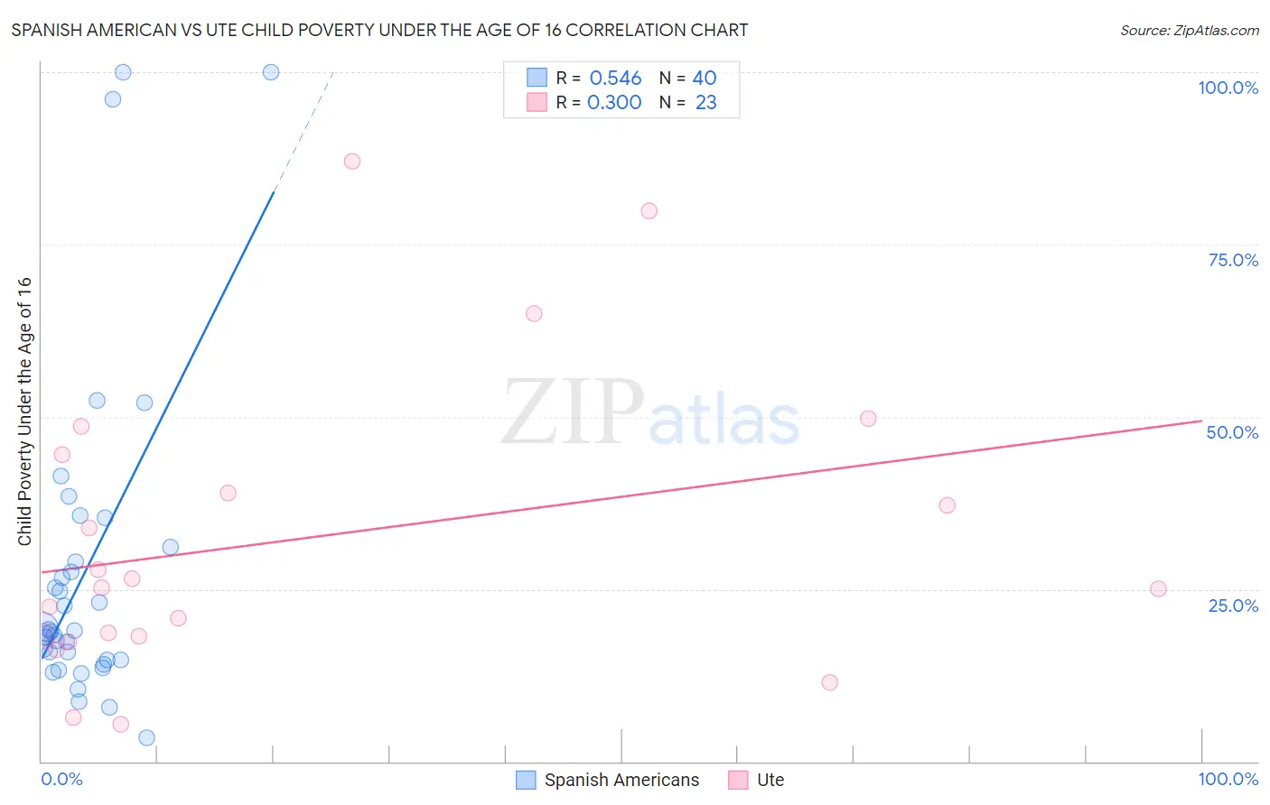 Spanish American vs Ute Child Poverty Under the Age of 16