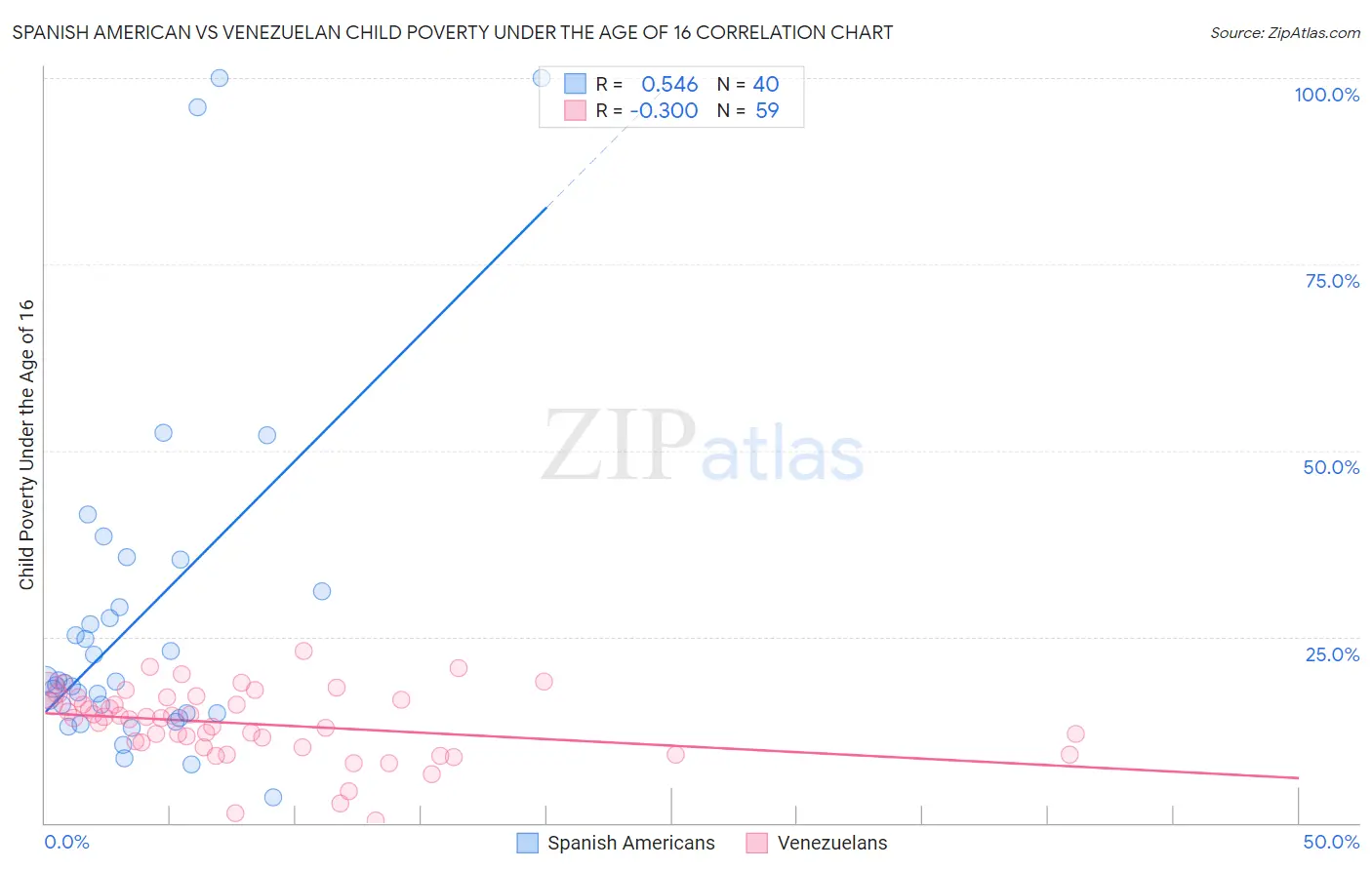 Spanish American vs Venezuelan Child Poverty Under the Age of 16