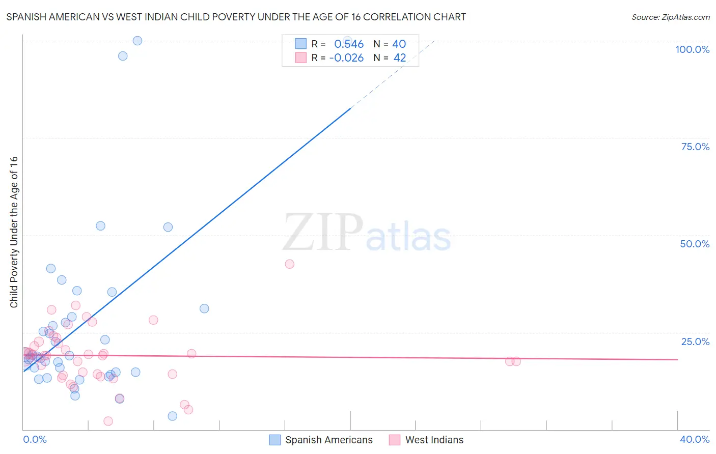 Spanish American vs West Indian Child Poverty Under the Age of 16