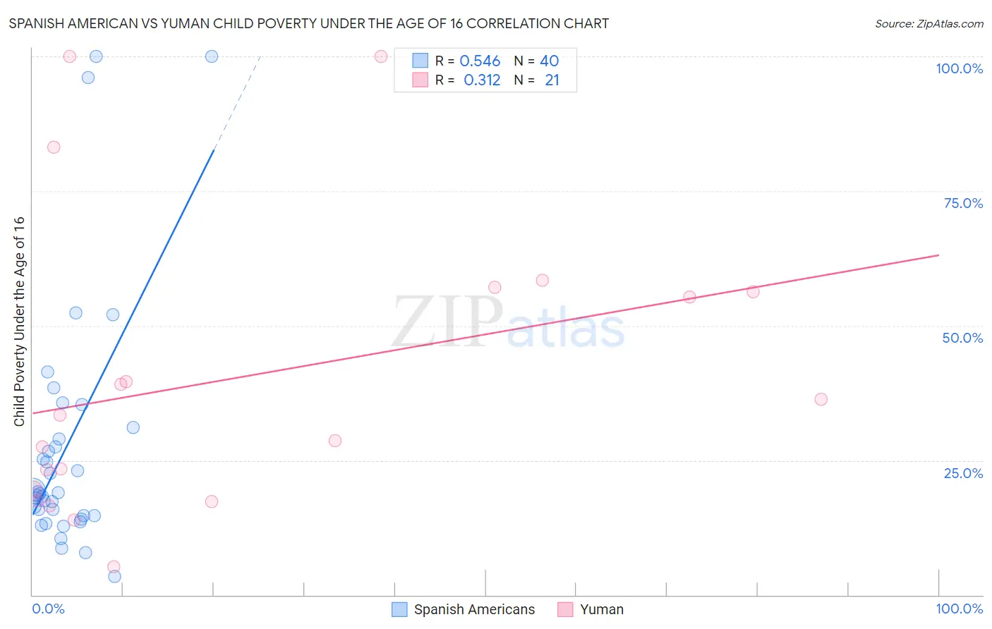 Spanish American vs Yuman Child Poverty Under the Age of 16