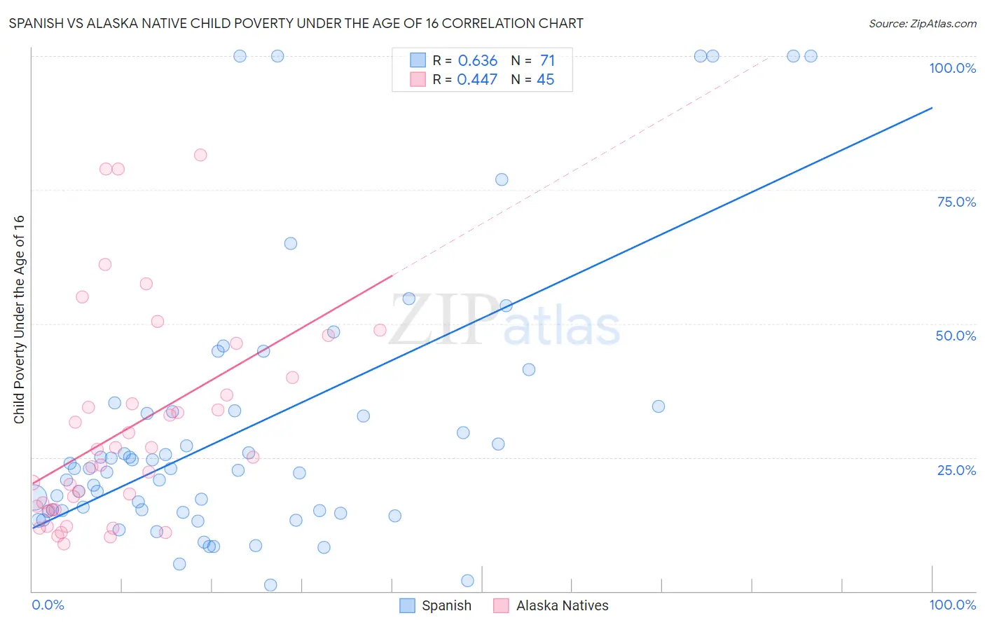 Spanish vs Alaska Native Child Poverty Under the Age of 16