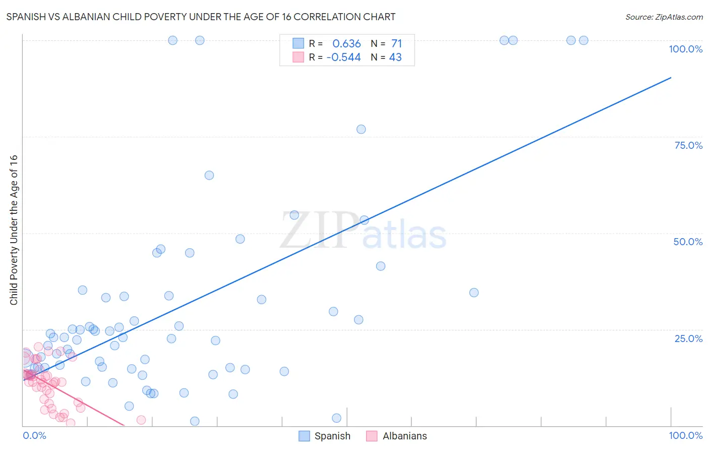 Spanish vs Albanian Child Poverty Under the Age of 16