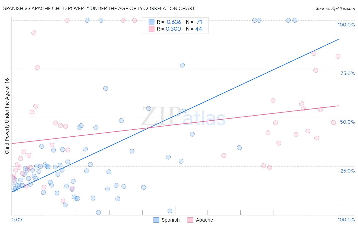 Spanish vs Apache Child Poverty Under the Age of 16