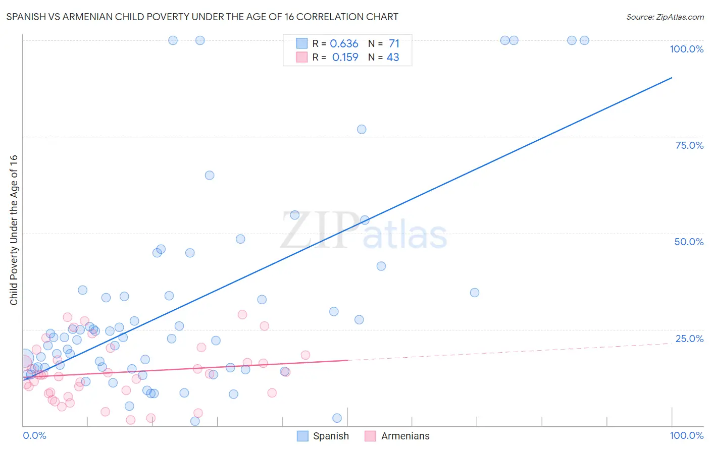 Spanish vs Armenian Child Poverty Under the Age of 16