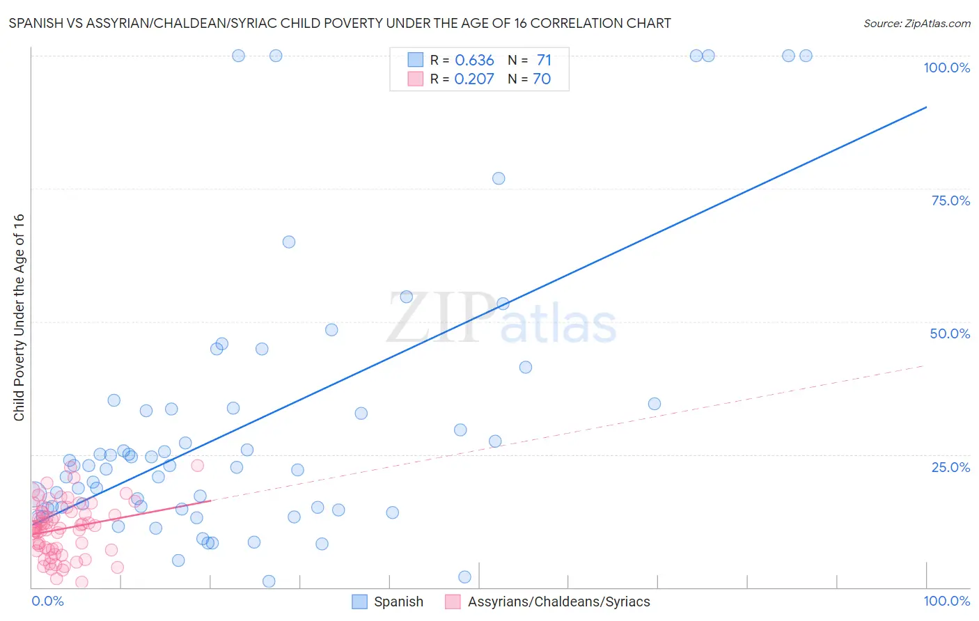 Spanish vs Assyrian/Chaldean/Syriac Child Poverty Under the Age of 16