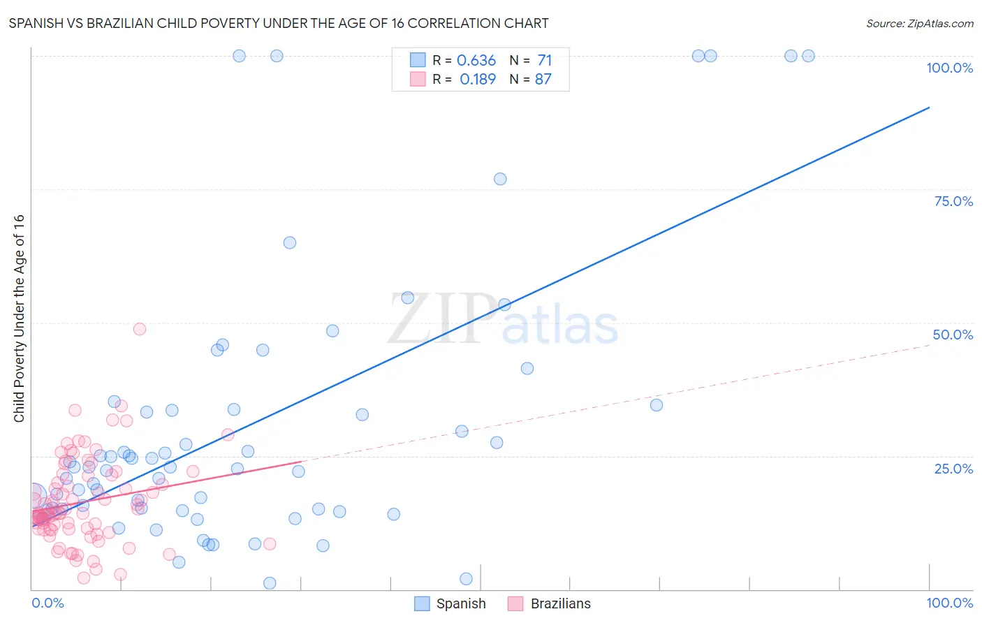 Spanish vs Brazilian Child Poverty Under the Age of 16