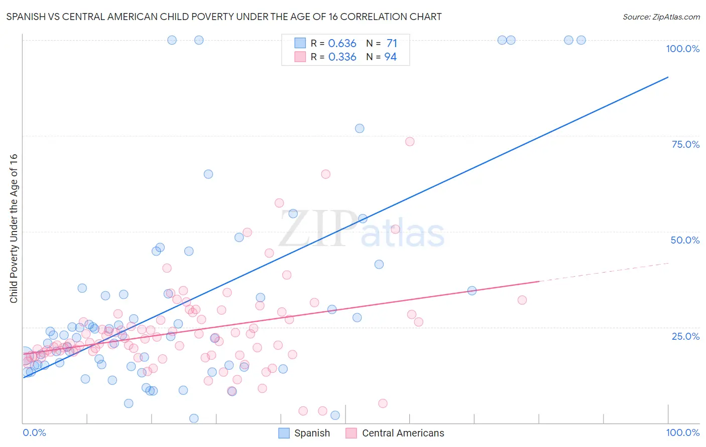 Spanish vs Central American Child Poverty Under the Age of 16