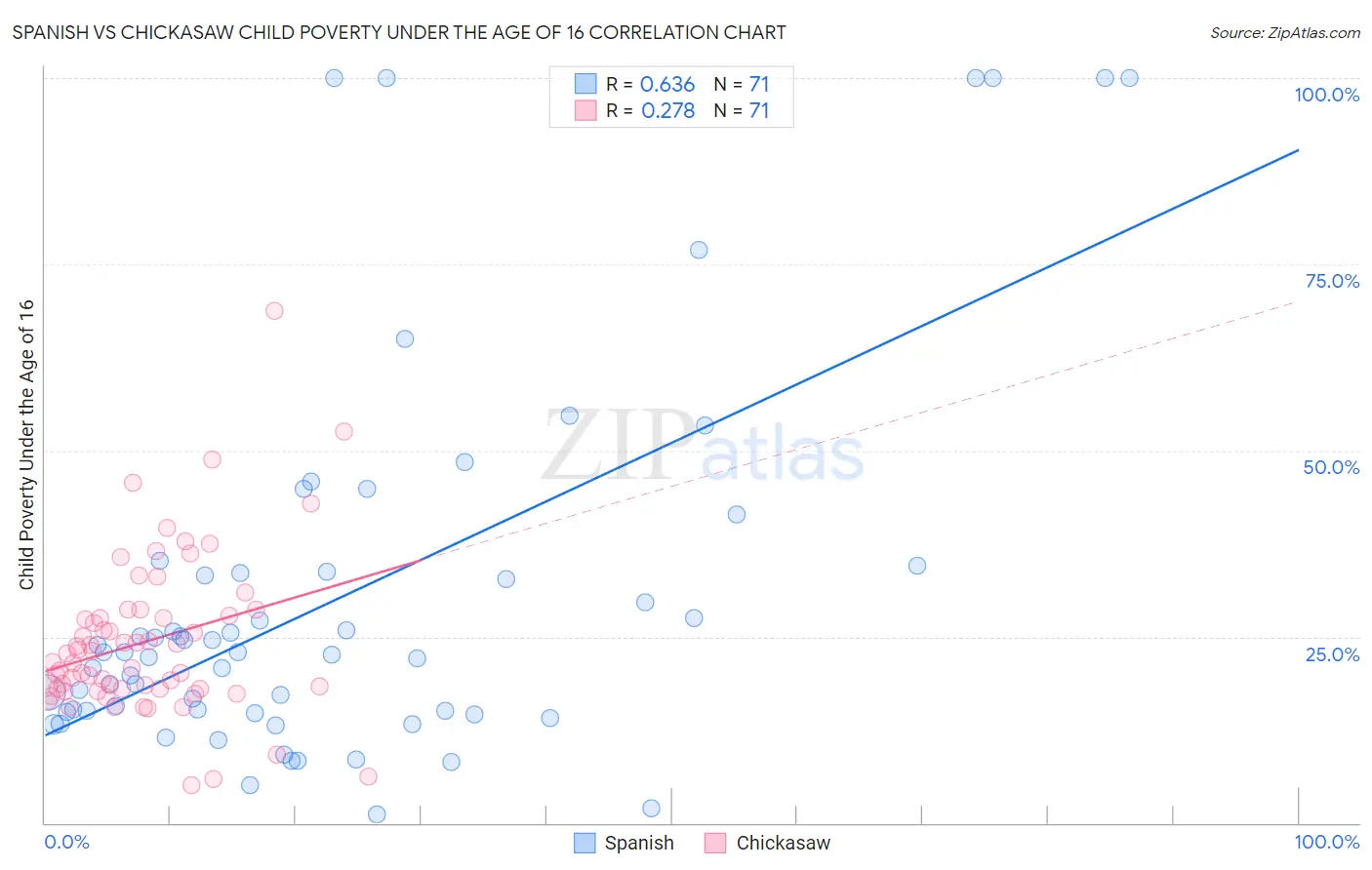 Spanish vs Chickasaw Child Poverty Under the Age of 16