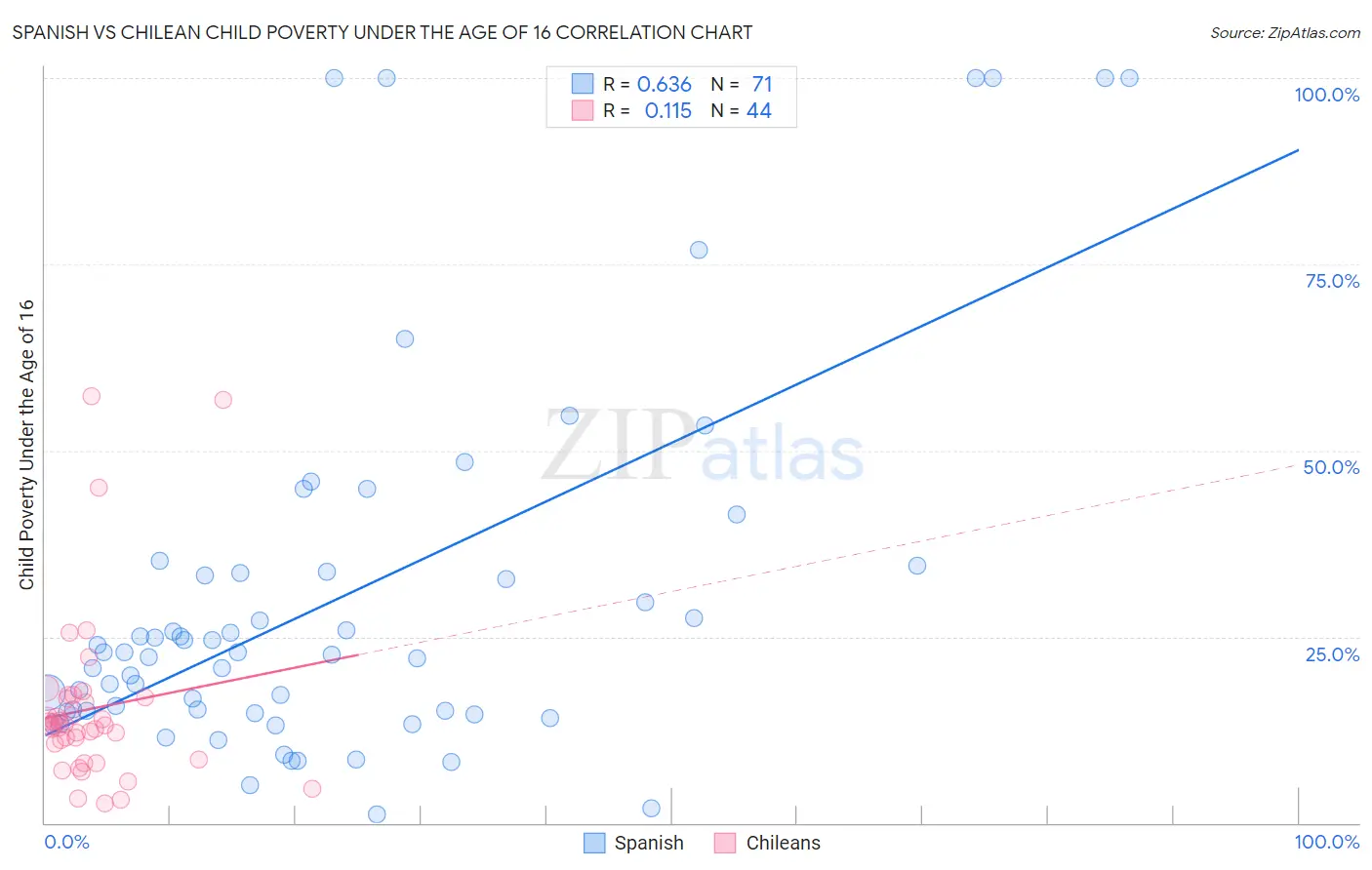 Spanish vs Chilean Child Poverty Under the Age of 16