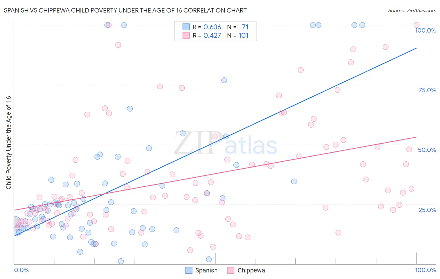 Spanish vs Chippewa Child Poverty Under the Age of 16