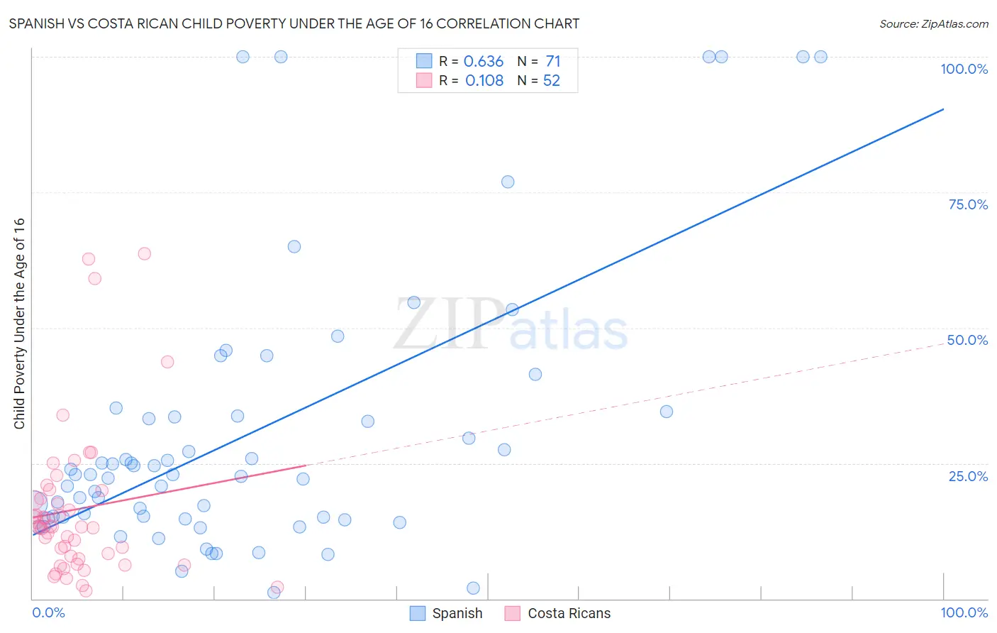 Spanish vs Costa Rican Child Poverty Under the Age of 16