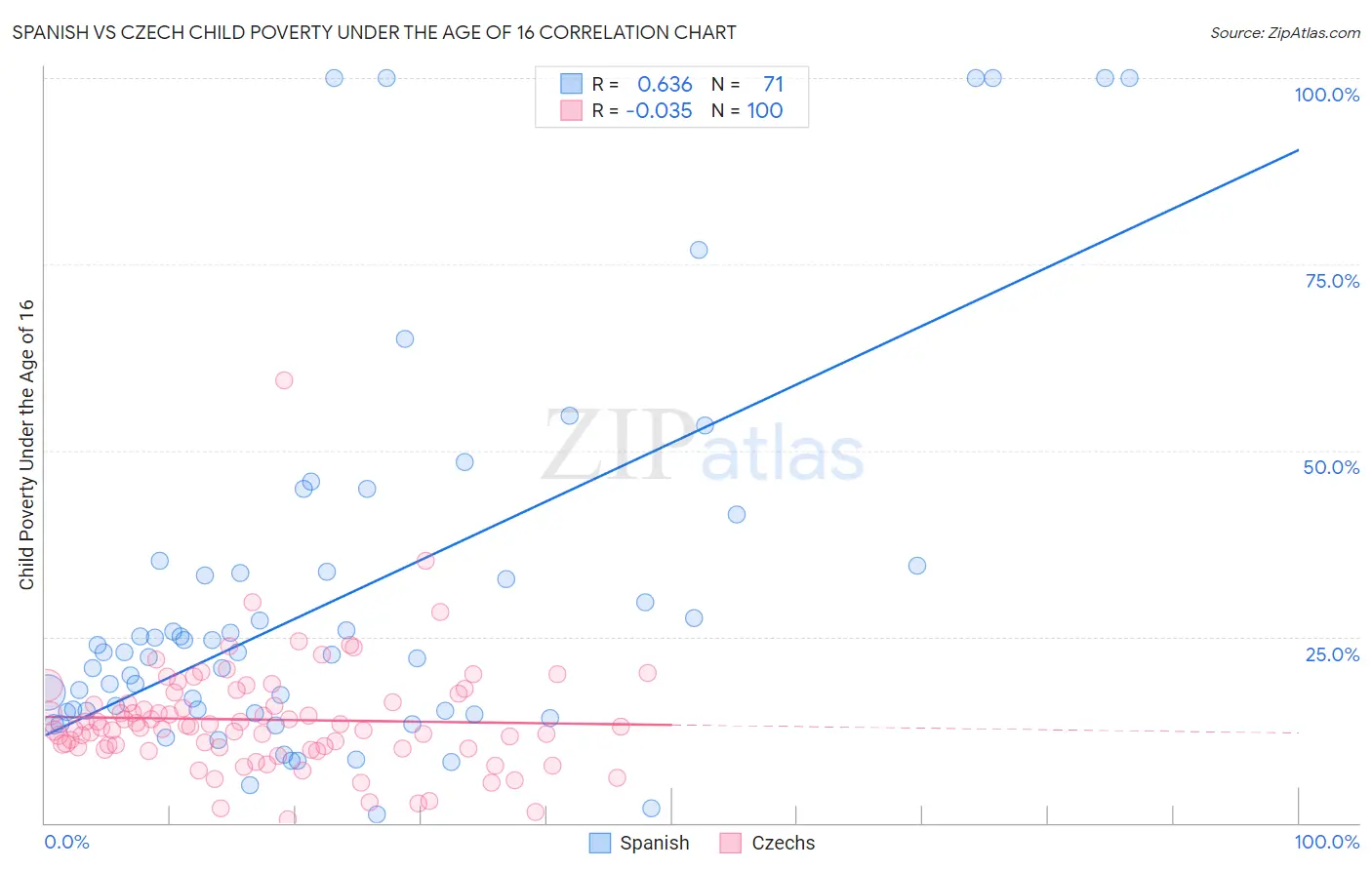 Spanish vs Czech Child Poverty Under the Age of 16