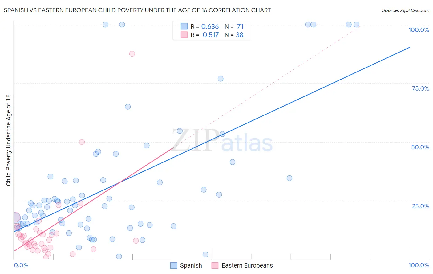 Spanish vs Eastern European Child Poverty Under the Age of 16