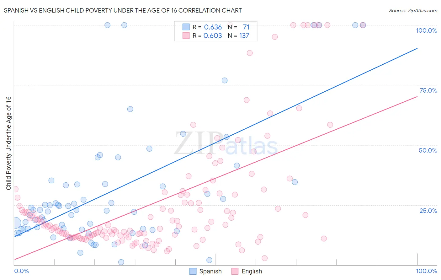 Spanish vs English Child Poverty Under the Age of 16