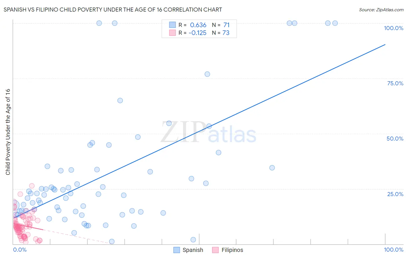 Spanish vs Filipino Child Poverty Under the Age of 16