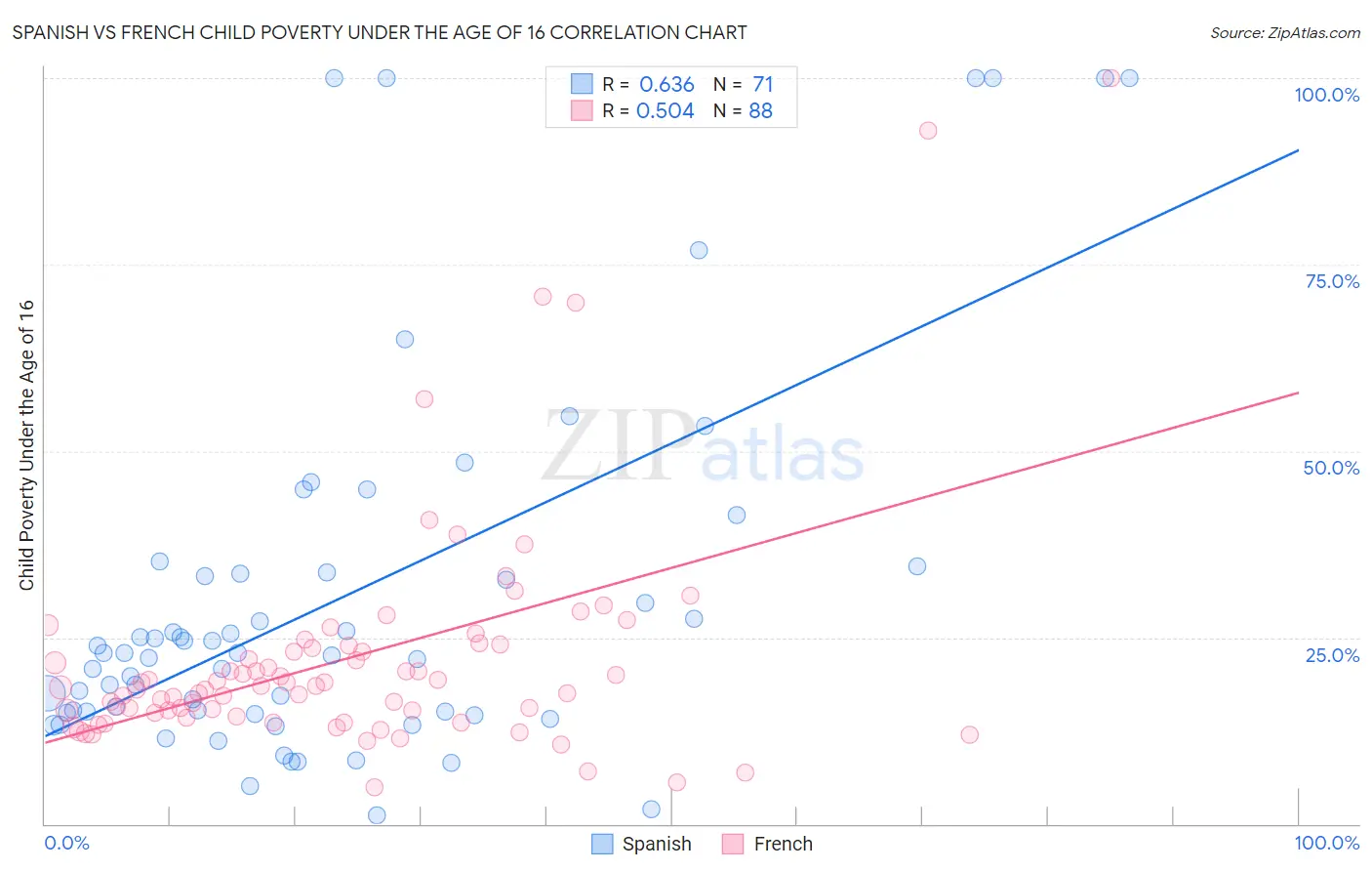 Spanish vs French Child Poverty Under the Age of 16