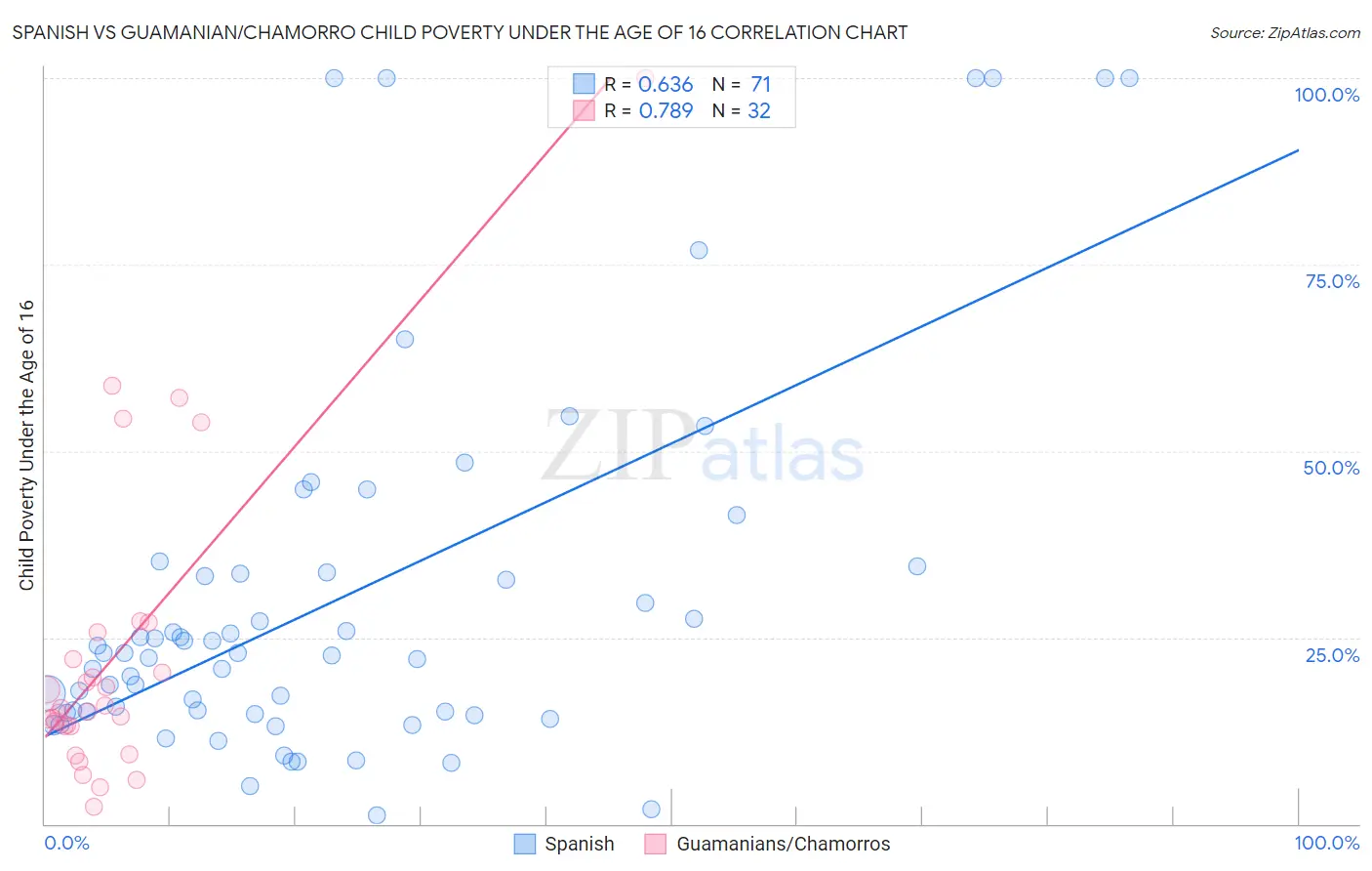 Spanish vs Guamanian/Chamorro Child Poverty Under the Age of 16