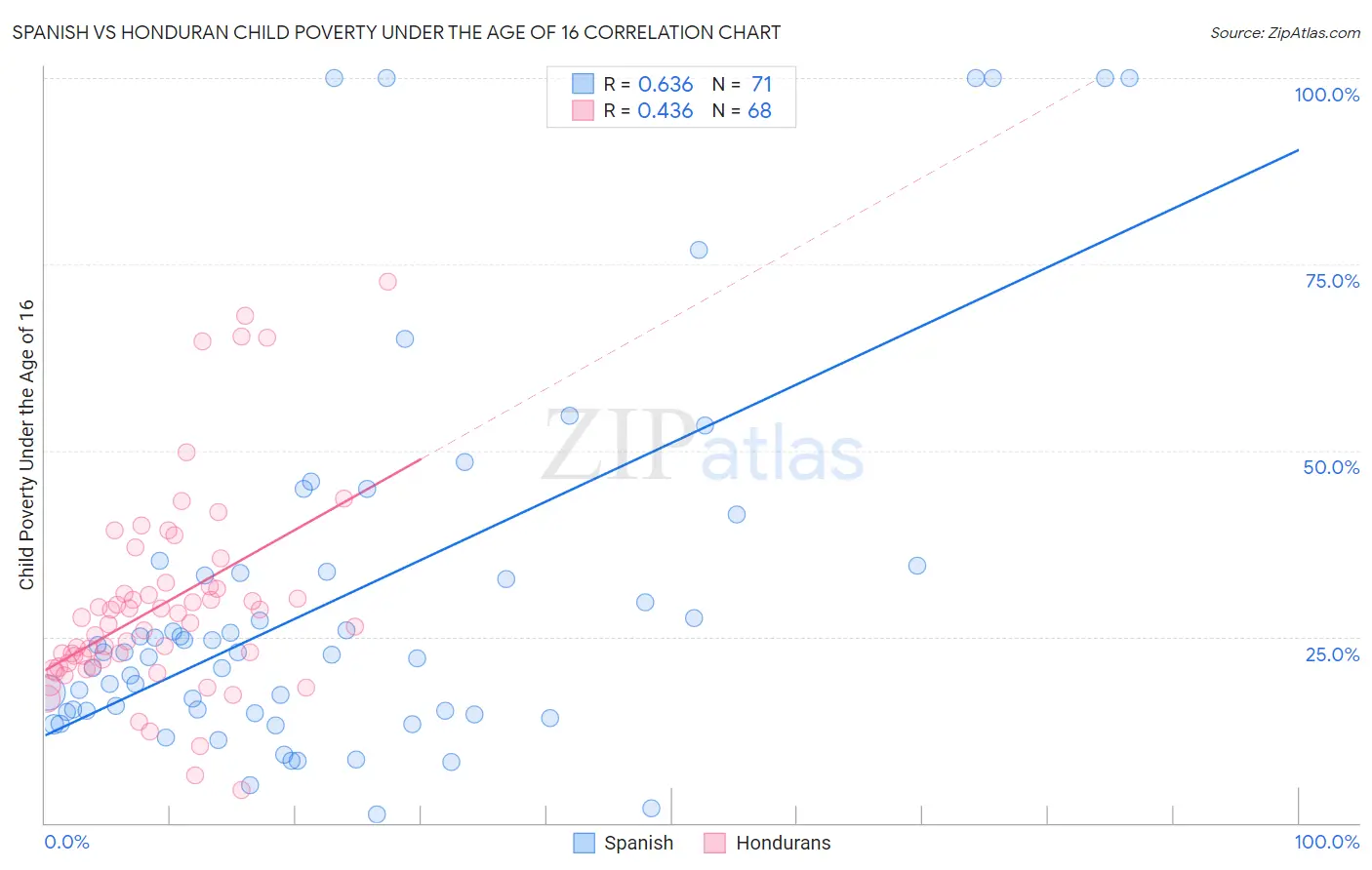 Spanish vs Honduran Child Poverty Under the Age of 16