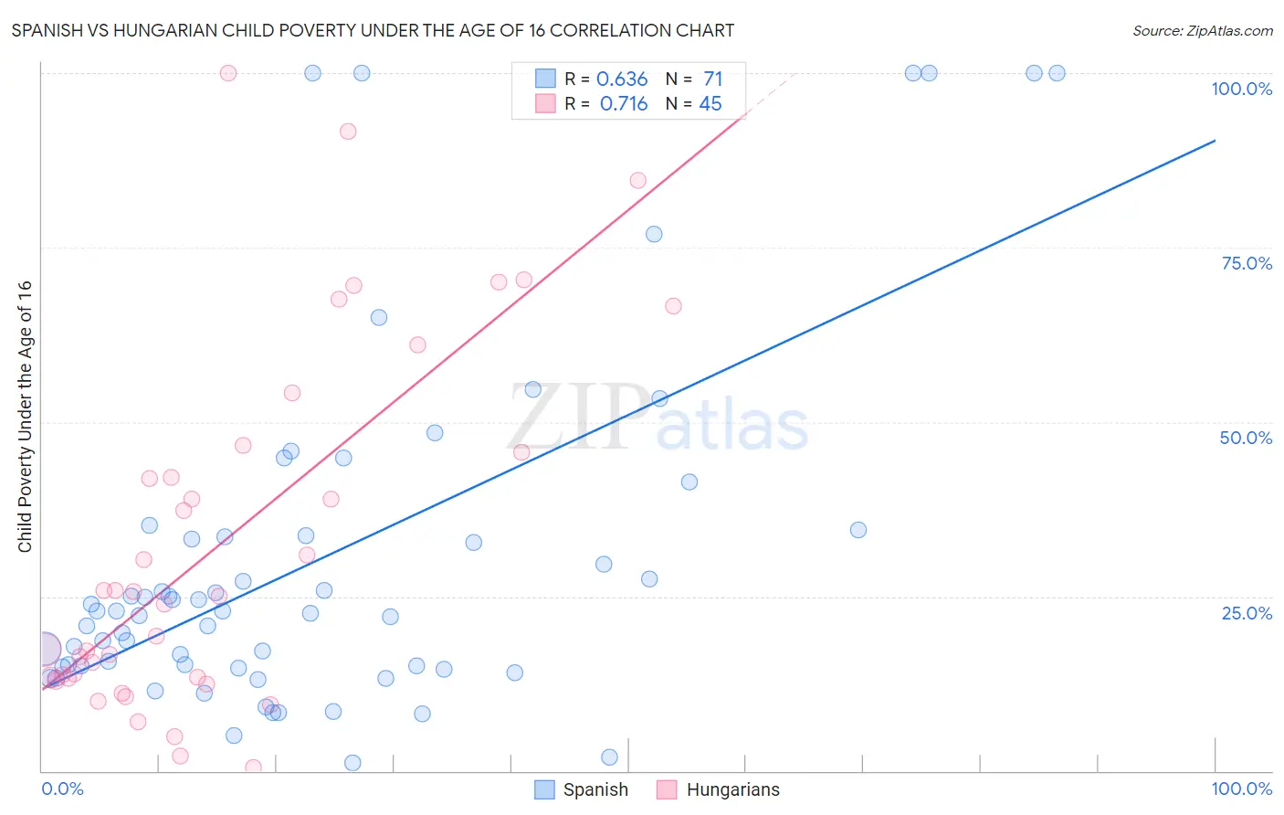 Spanish vs Hungarian Child Poverty Under the Age of 16
