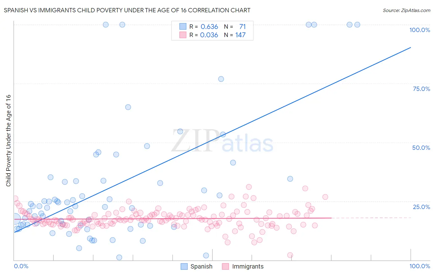Spanish vs Immigrants Child Poverty Under the Age of 16